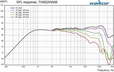 Wavecor TW022WA06 wysokotonowy  4 ohm
