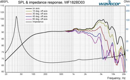 Wavecor WF182BD03  niskośredniotonowy  4ohm
